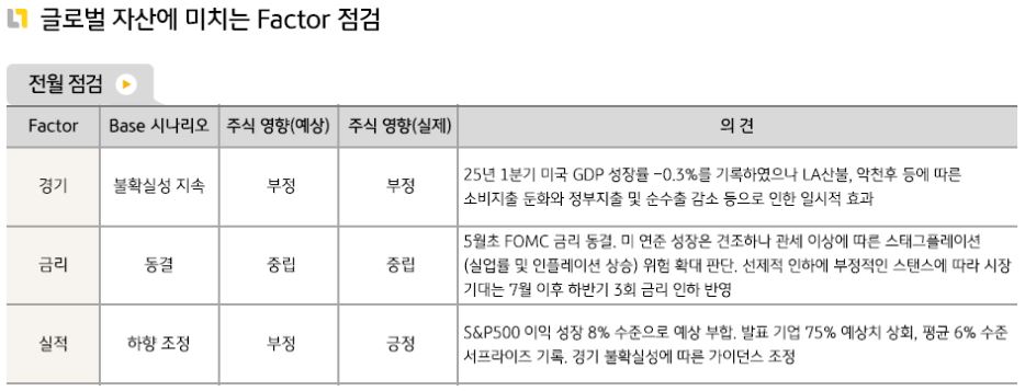 4월 '글로벌 자산'에 영향을 끼친 요소들에 대한 점검.